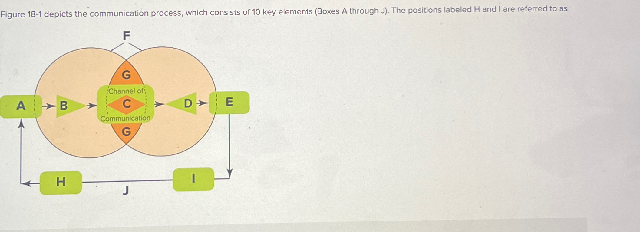 Solved Figure 18-1 ﻿depicts the communication process, which | Chegg.com