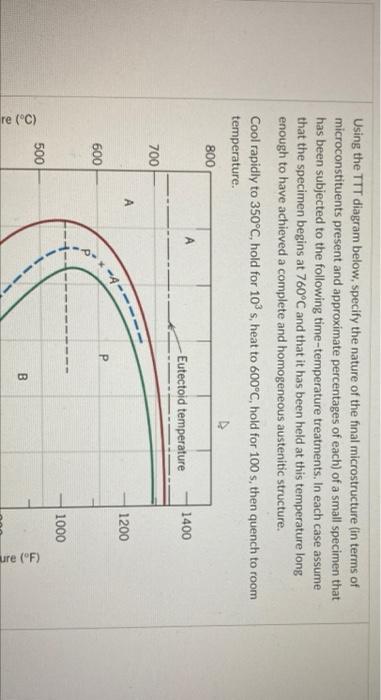 Solved Using the TTT diagram below, specify the nature of | Chegg.com