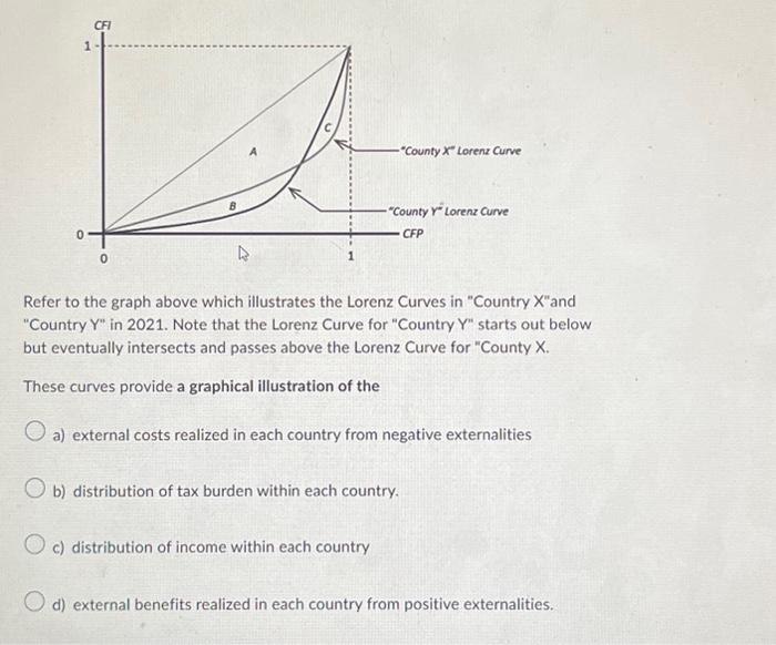 Solved Refer To The Graph Above Which Illustrates The Lorenz | Chegg.com