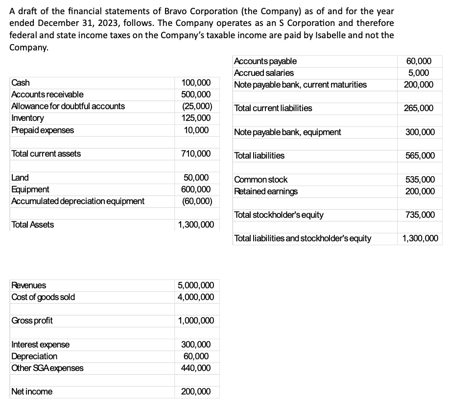 Solved Financial Auditing A draft of the financial | Chegg.com