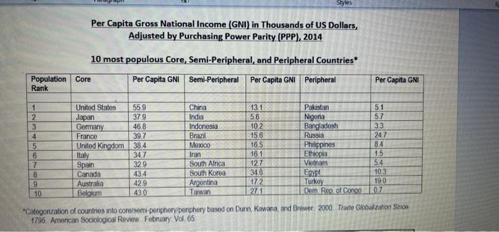 Solved Styles Per Capita Gross National Income (GNI) in | Chegg.com
