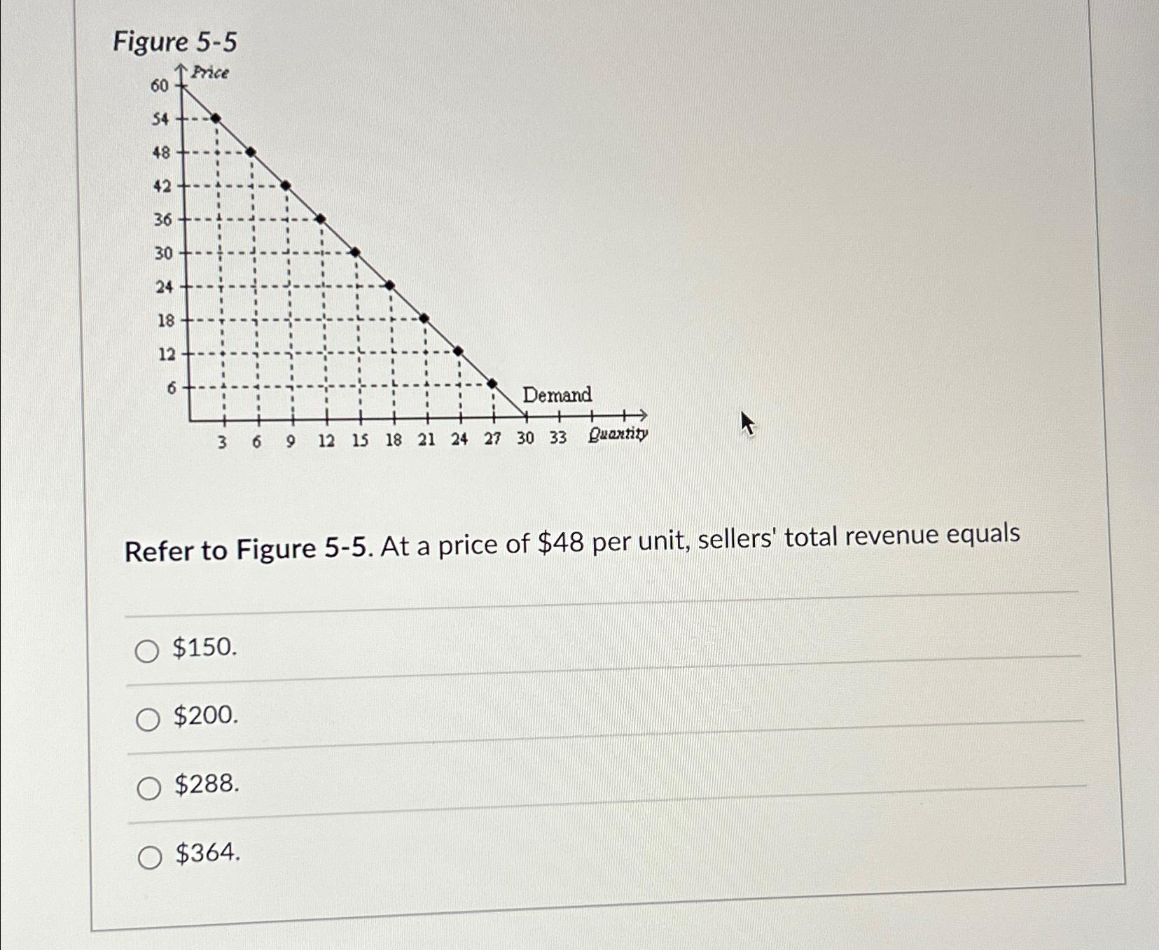 Solved Figure 5-5Refer to Figure 5-5. ﻿At a price of $48 | Chegg.com