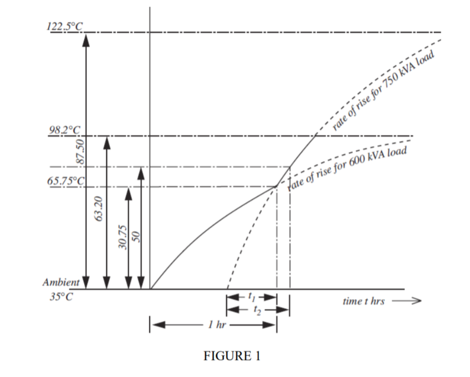 Solved b) ﻿Look at FIG 1, ﻿which is the heating curves for a | Chegg.com