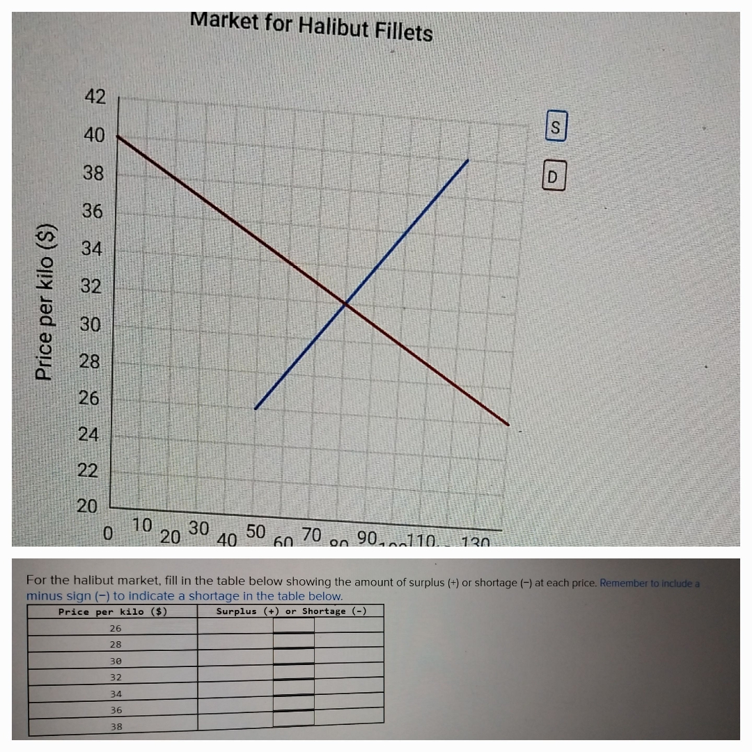 Solved Market for Halibut FilletsFor the halibut market,