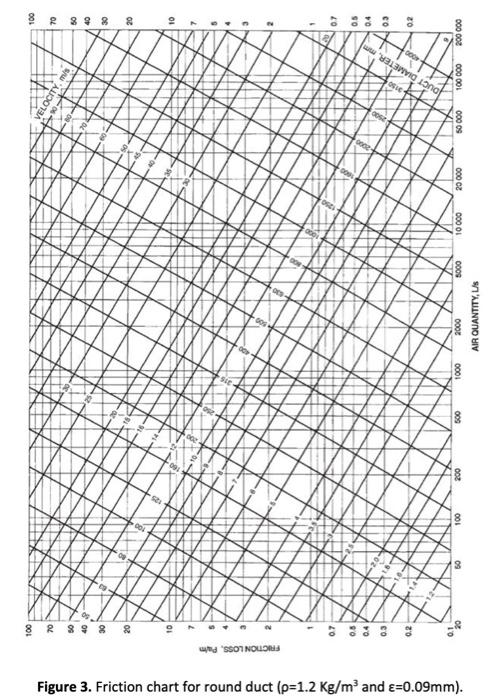A portion of a ducting system is shown in Figure 2. | Chegg.com