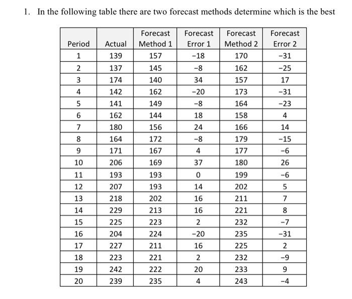Solved 1. In the following table there are two forecast | Chegg.com