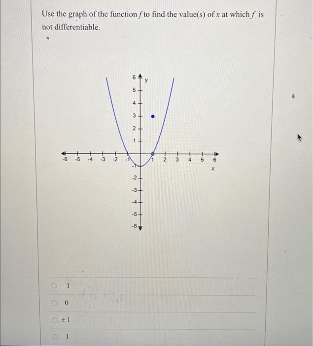 Solved Use the graph of the function fto find the value(s) | Chegg.com