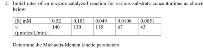 Solved 2. Initial rates of an enzyme catalyzed reaction for | Chegg.com