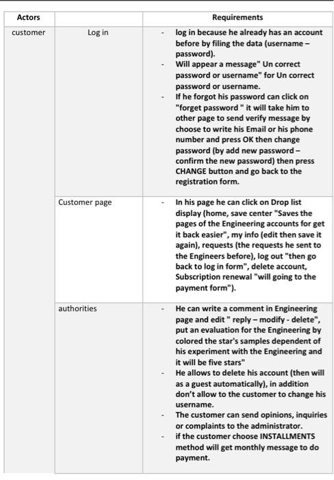 Actors Customer Log In Customer Page Requirements Log Chegg Com