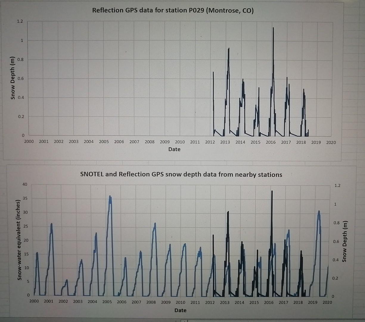 SNOTEL data for 