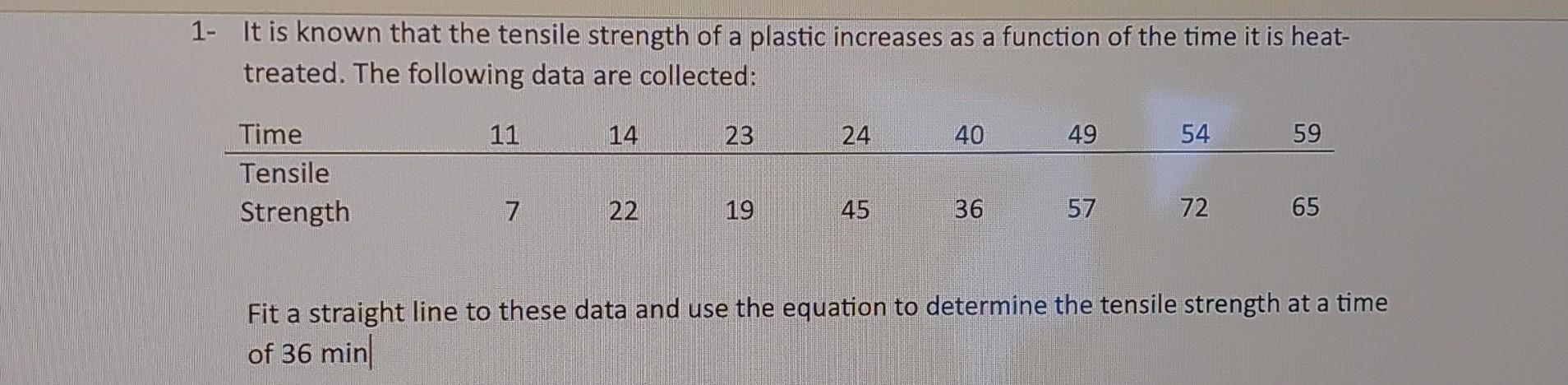 Solved It is known that the tensile strength of a plastic | Chegg.com