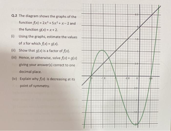 Solved 15 Q.2 The diagram shows the graphs of the function | Chegg.com
