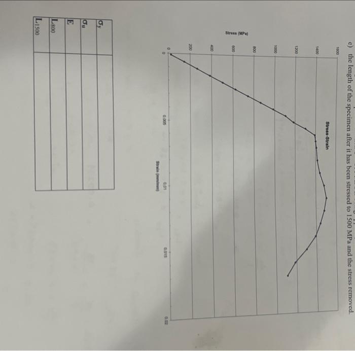 c) the length of the specimen after it has been stressed to \( 1500 \mathrm{MPa} \) and the stress removed.