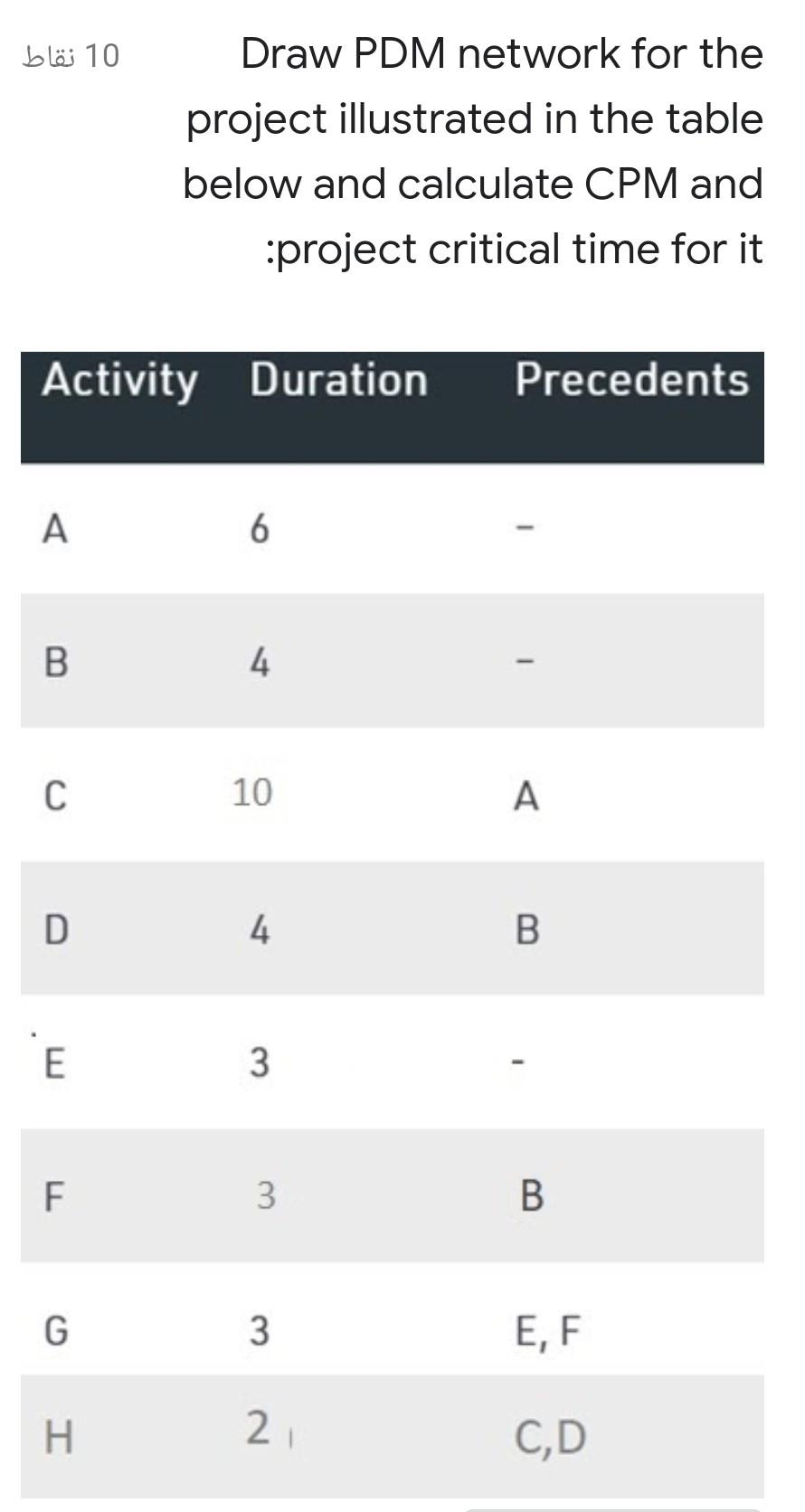 Solved 10 نقاط Draw PDM network for the project illustrated | Chegg.com