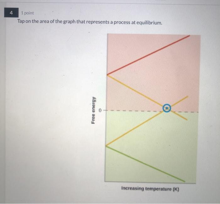 Solved 4 1 point Tap on the area of the graph that | Chegg.com