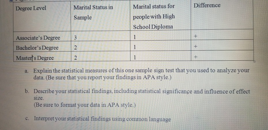 Marital Status In Degree Level Difference Marital Chegg Com