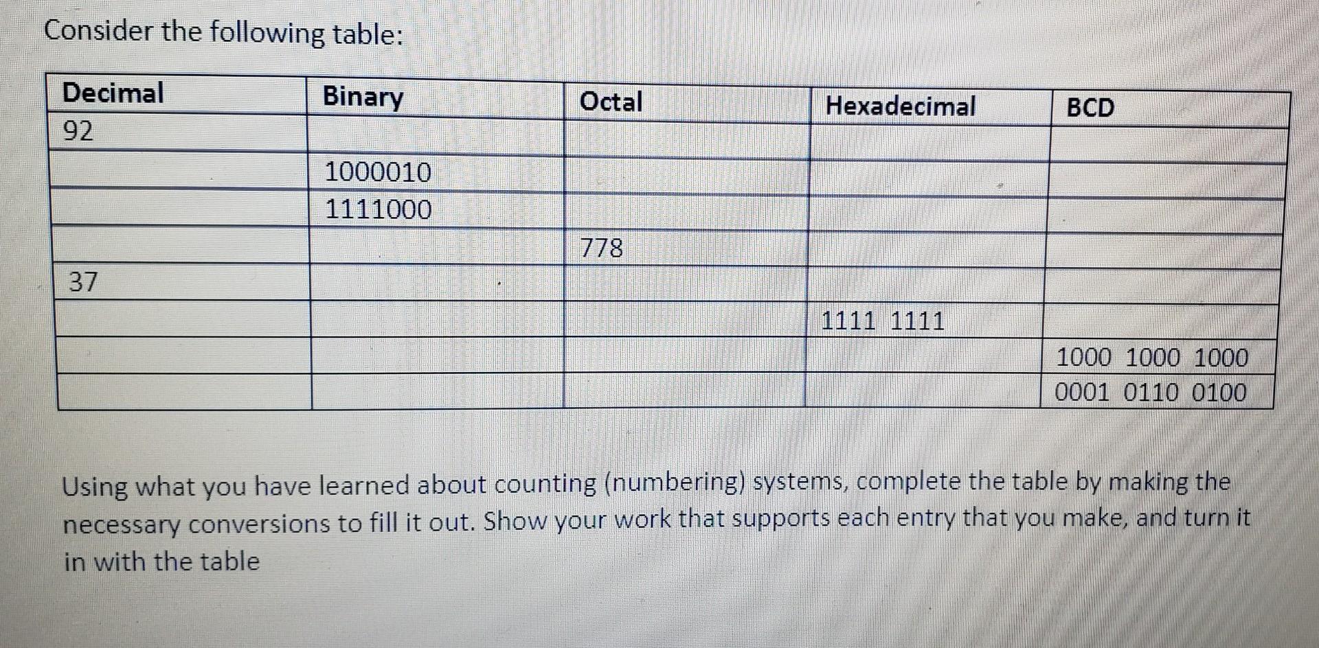 Solved Consider the following table: Decimal 92 Binary Octal | Chegg.com