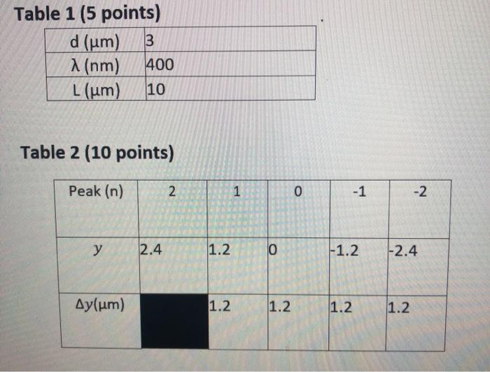 Solved Table 1 (5 points) d (um) 3 (nm) 400 L(um) 10 Table 2 | Chegg.com