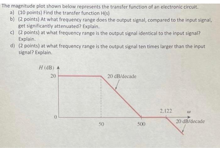 Solved The magnitude plot shown below represents the | Chegg.com
