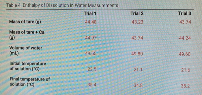 Solved Table 4: Enthalpy of Dissolution in Water | Chegg.com