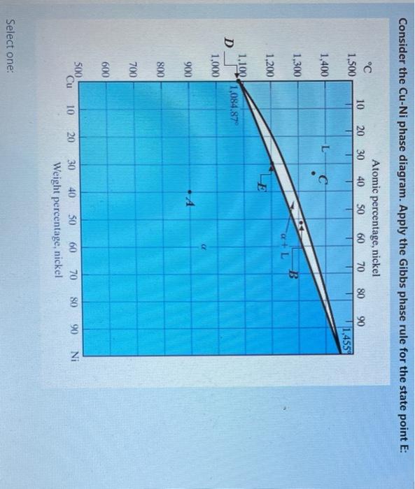 Solved Consider the Cu-Ni phase diagram. Apply the Gibbs | Chegg.com