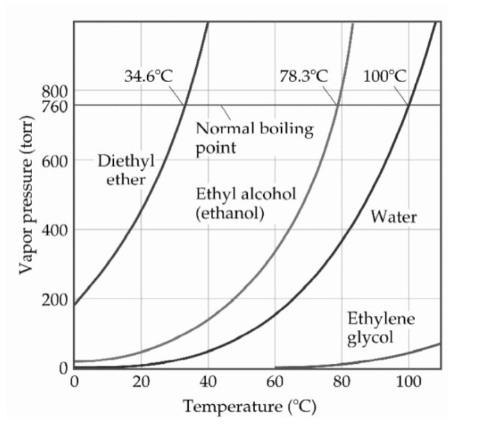 What is the Normal Boiling Point of Ethyl Alcohol?