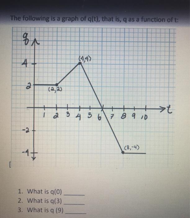 Solved The following is a graph of qft), that is, q as a | Chegg.com