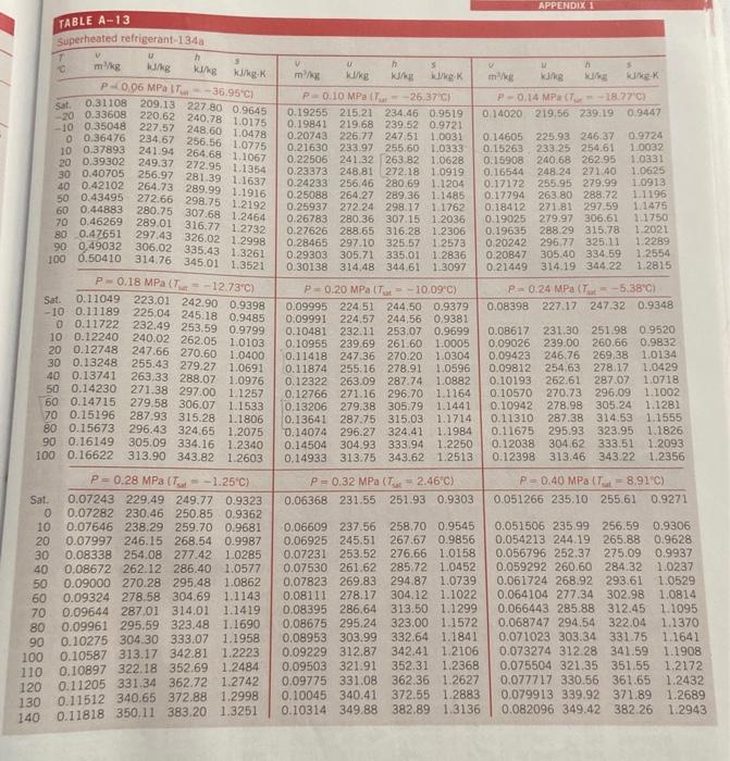 Solved 5. Complete this table for the thermodynamic | Chegg.com