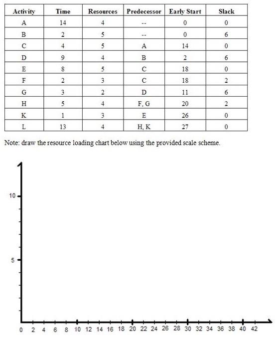 Solved Note: draw the resource loading chart below using the | Chegg.com