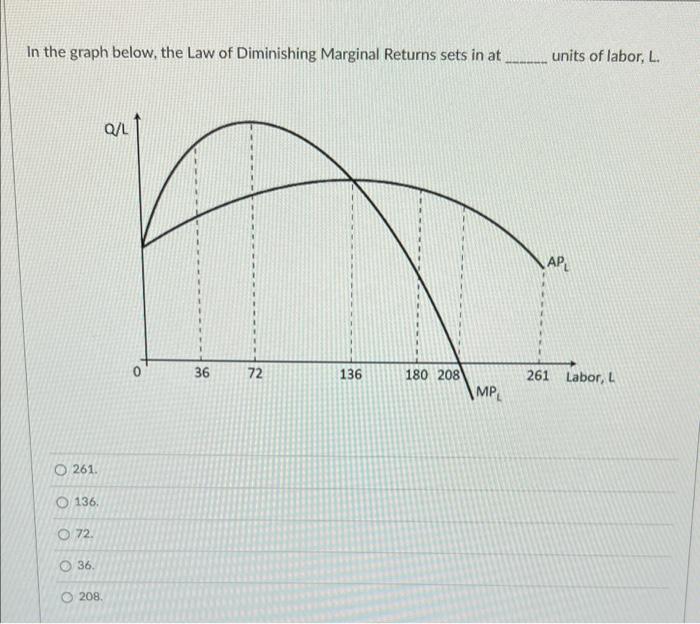 Solved In the graph below, the Law of Diminishing Marginal | Chegg.com