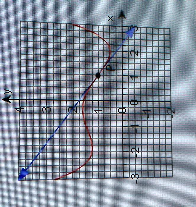 Solved Use The Graph To Find The Slope Intercept Form Of The Chegg