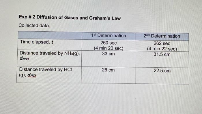 experiment to demonstrate graham's law of diffusion