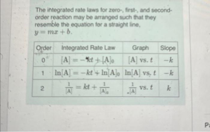 Solved The integrated rate laws for zero-, first, and | Chegg.com