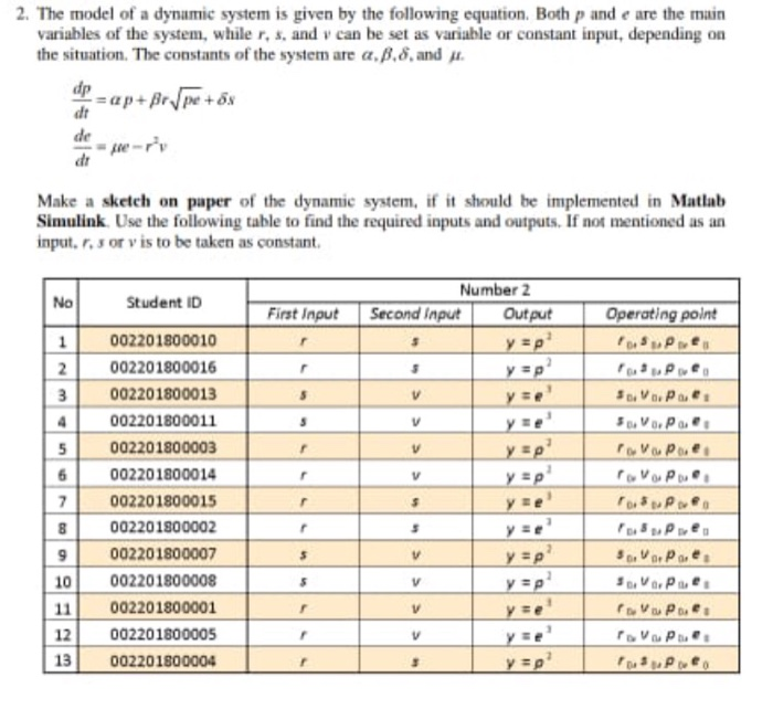 2. The Model Of A Dynamic System Is Given By The | Chegg.com