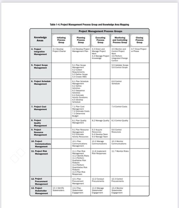 Solved Table 1-4. Project Management Process Group and | Chegg.com