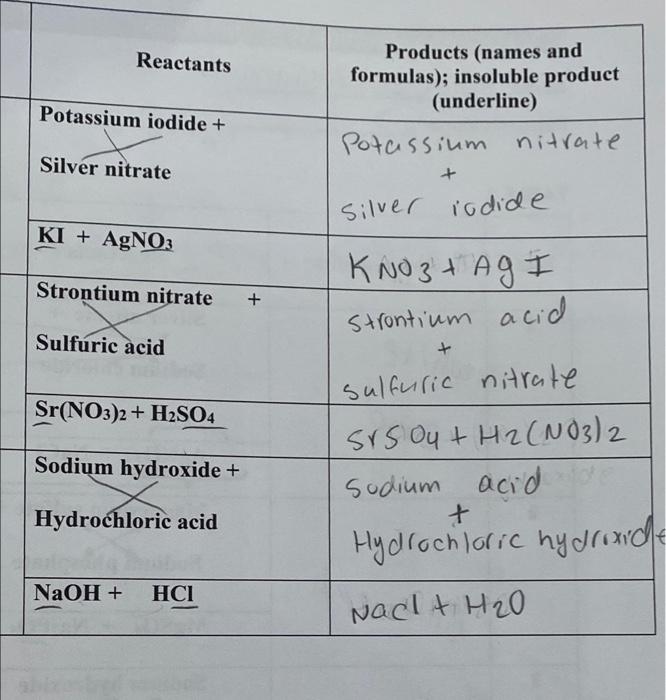 Solved Reactants Products (names and formulas); insoluble | Chegg.com