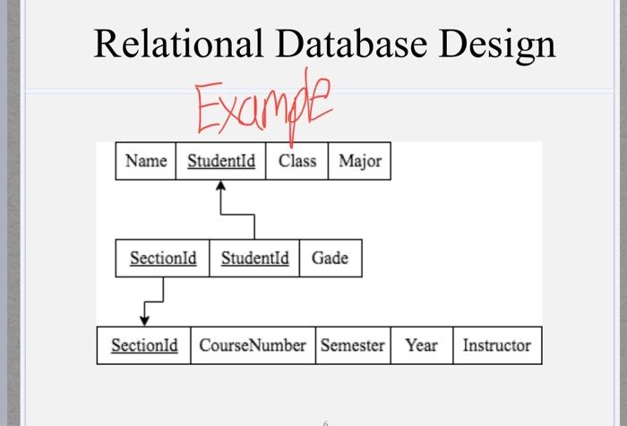 Solved I need help drawing Relational Database Deaign I will | Chegg.com