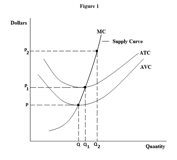 when new firms enter a perfectly competitive market the market supply curve shifts