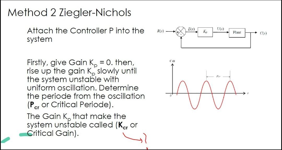 Method 2 Ziegler-Nichols E(S) US) R(S) - Кр Plant | Chegg.com