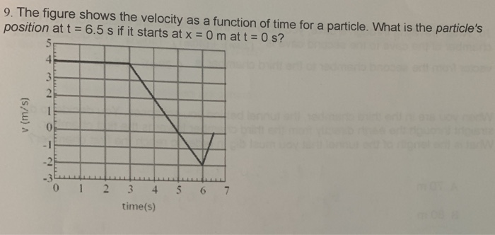 Solved 9. The figure shows the velocity as a function of | Chegg.com