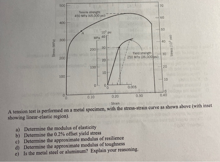 Tensile strength