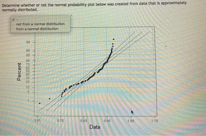 normal probability plot not normally distributed