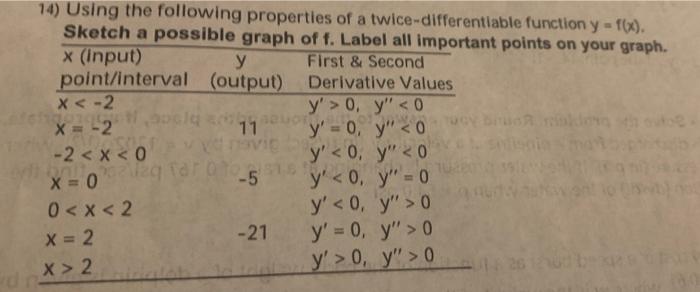 14) Using the following properties of a twice-differentiable function y = f(x). Sketch a possible graph of f. Label all impor