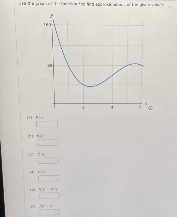 Solved Use the graph of the function f to find | Chegg.com