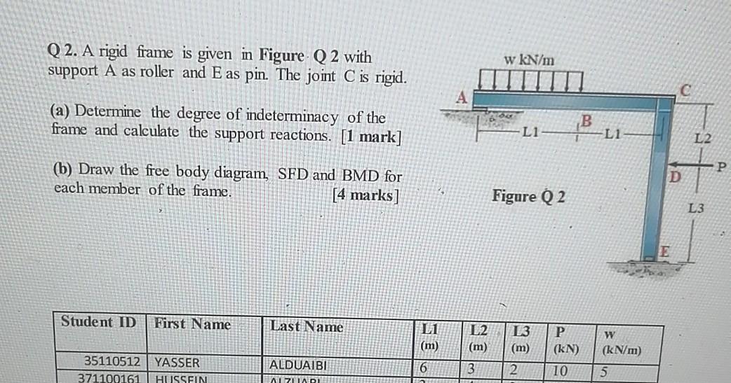 Solved Q 2. A rigid frame is given in Figure Q2 with support | Chegg.com