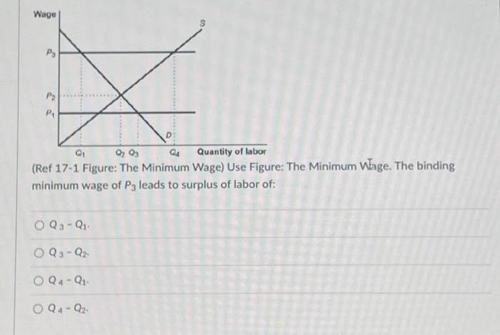 Solved (Ref 17-1 Figure: The Minimum Wage) Use Figure: The | Chegg.com