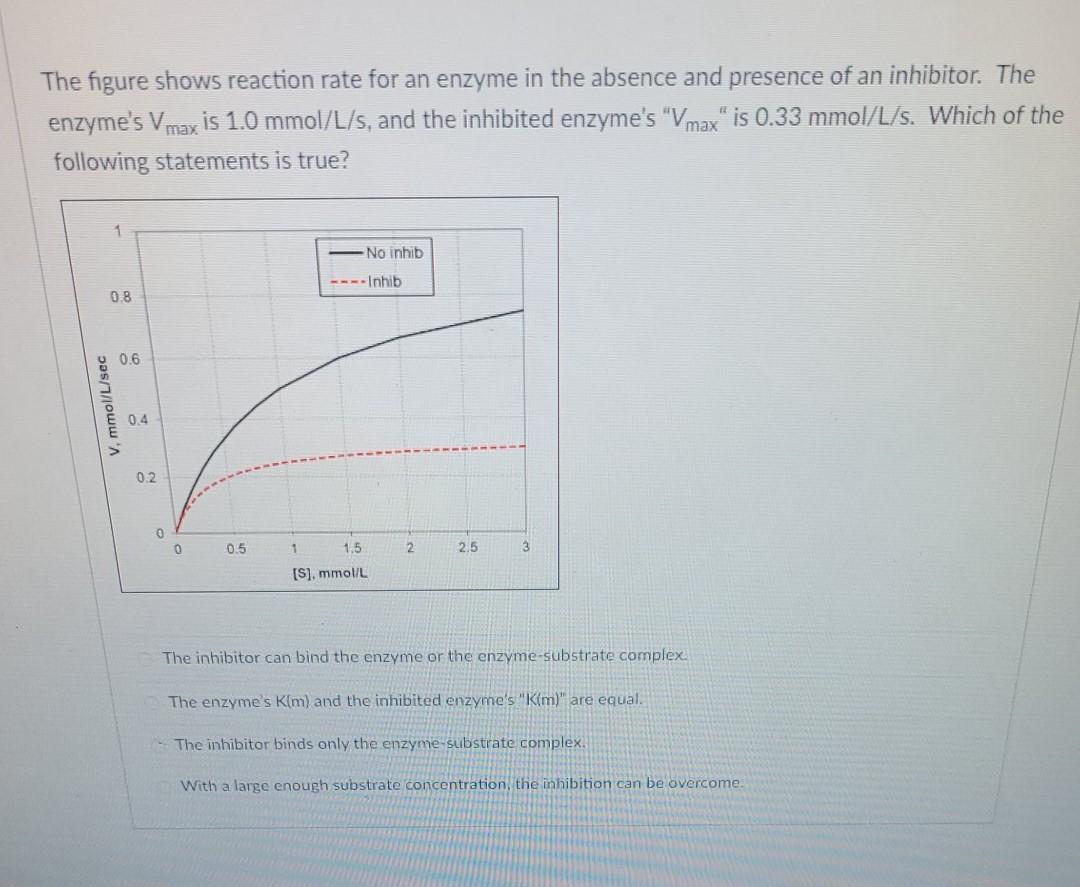 Solved The figure shows reaction rate for an enzyme in the | Chegg.com