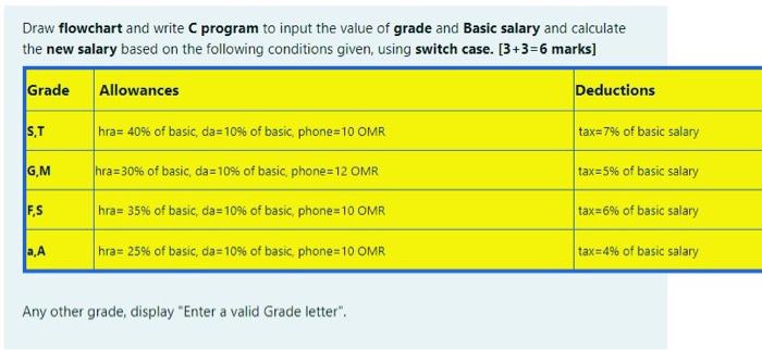 Solved Draw flowchart and write C program to input the value | Chegg.com