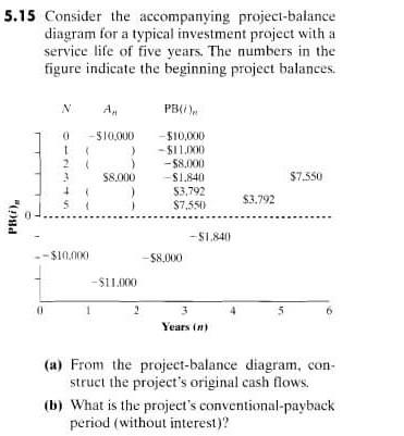 Solved 5.15 Consider the accompanying project-balance | Chegg.com