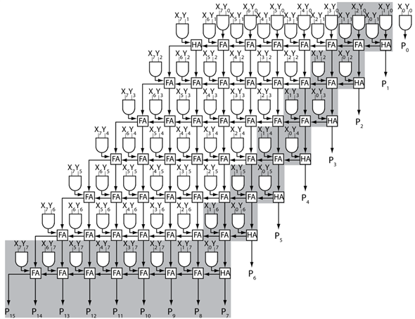 Solved A Draw The Organization Of An 8 8 Array Multiplier A Chegg Com